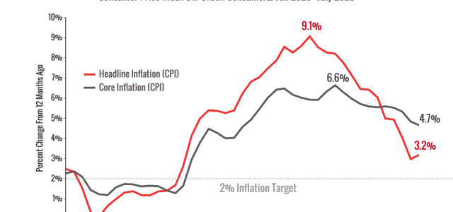 How High Will Interest Rates Go | SageOne Financial Services